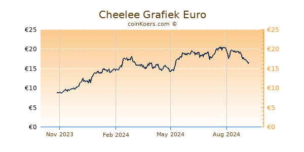 Cheelee Grafiek 1 Jaar