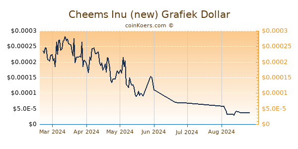 Cheems Inu (new) Grafiek 6 Maanden