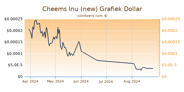 Cheems Inu (new) Chart 3 Monate