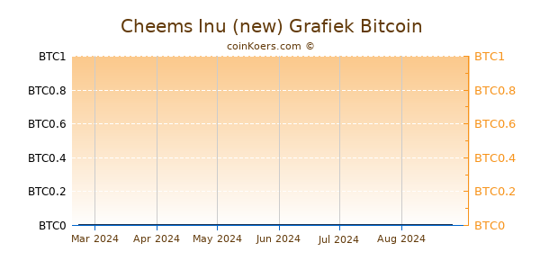 Cheems Inu (new) Grafiek 6 Maanden