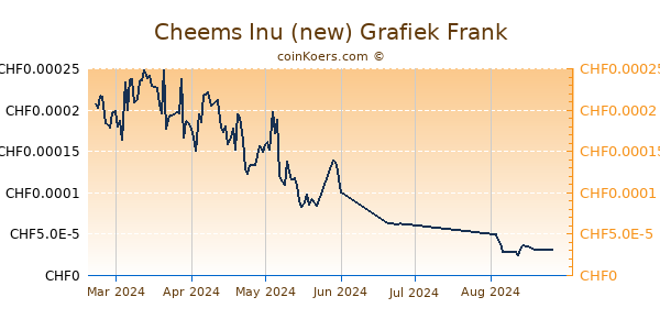 Cheems Inu (new) Grafiek 6 Maanden