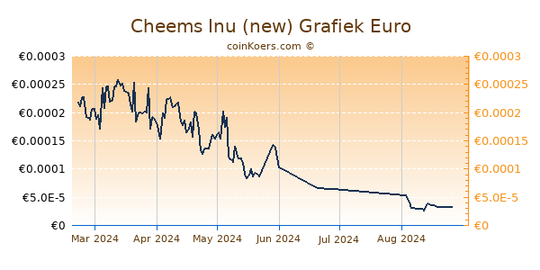 Cheems Inu (new) Grafiek 6 Maanden