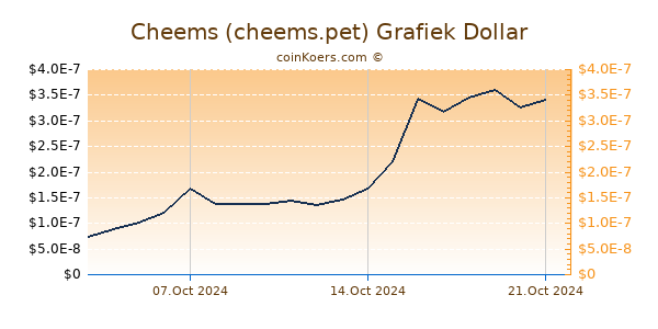 Cheems (cheems.pet) Grafiek 6 Maanden