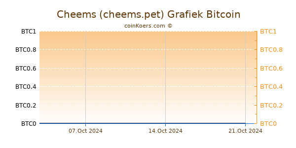 Cheems (cheems.pet) Grafiek 6 Maanden