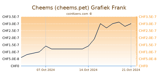 Cheems (cheems.pet) Grafiek 6 Maanden