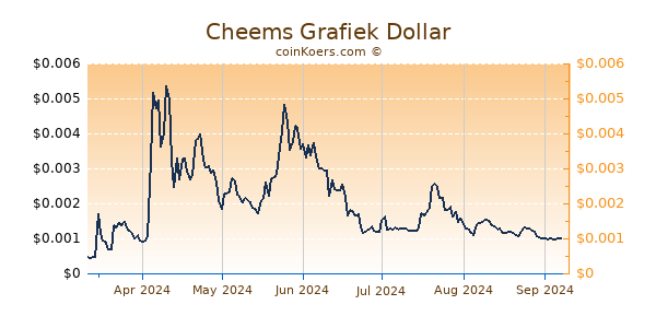 Cheems Grafiek 6 Maanden