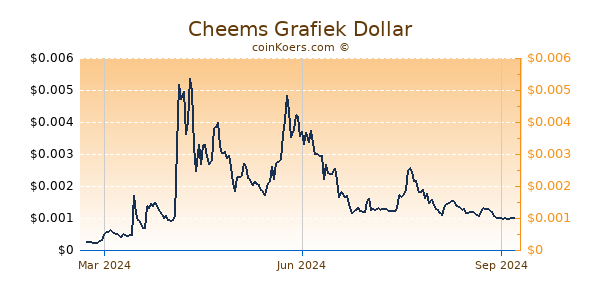 Cheems Grafiek 1 Jaar