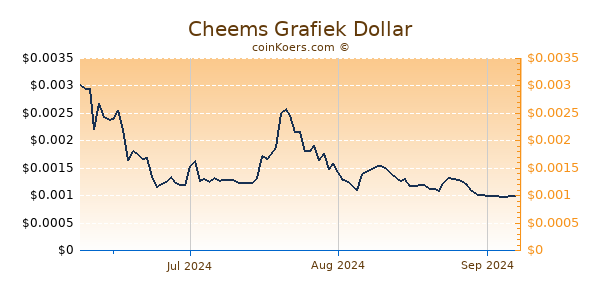 Cheems Chart 3 Monate