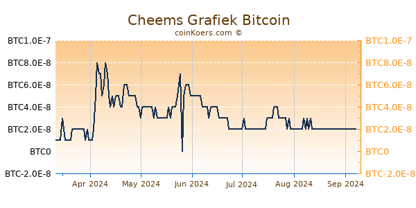 Cheems Grafiek 6 Maanden