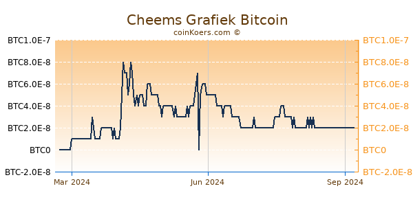 Cheems Grafiek 1 Jaar