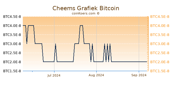 Cheems Grafiek 3 Maanden