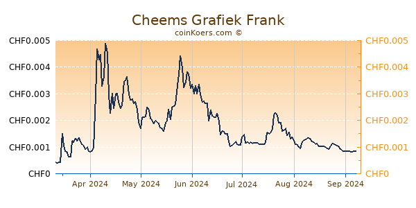 Cheems Grafiek 6 Maanden