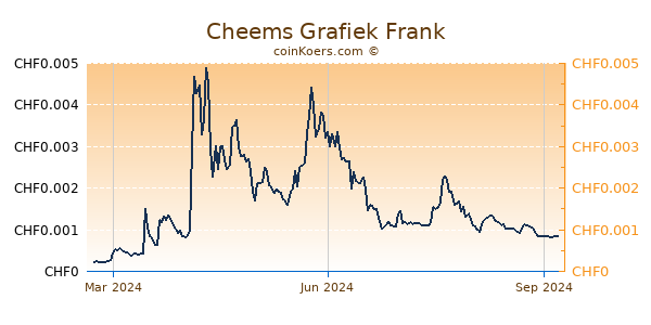 Cheems Grafiek 1 Jaar