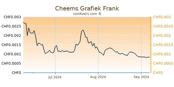 Cheems Grafiek 3 Maanden