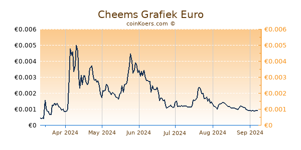 Cheems Grafiek 6 Maanden