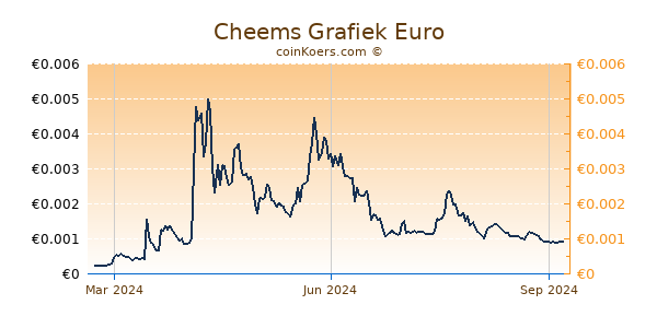 Cheems Grafiek 1 Jaar