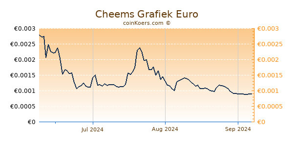 Cheems Grafiek 3 Maanden