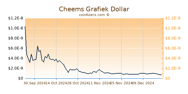 Cheems Grafiek 6 Maanden