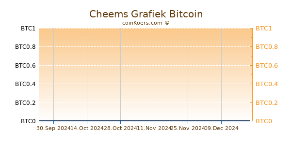 Cheems Grafiek 1 Jaar