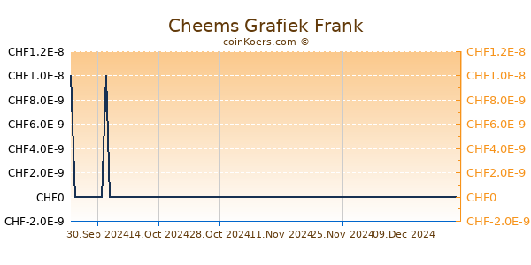 Cheems Grafiek 6 Maanden