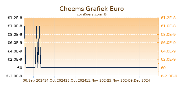 Cheems Grafiek 6 Maanden