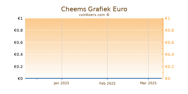 Cheems Grafiek 3 Maanden