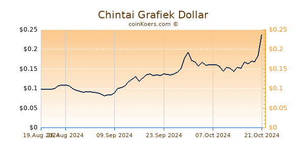 Chintai Grafiek 6 Maanden