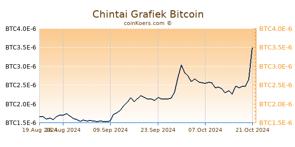 Chintai Grafiek 6 Maanden