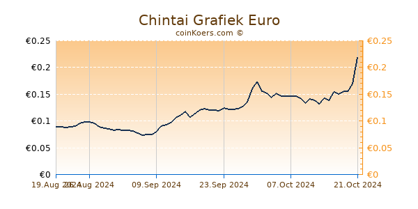 Chintai Grafiek 3 Maanden