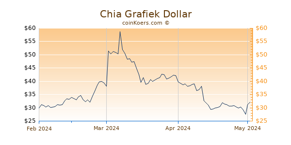 Chia Network Chart 3 Monate