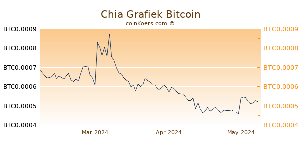 Chia Network Grafiek 3 Maanden