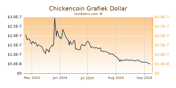 Chickencoin Grafiek 6 Maanden