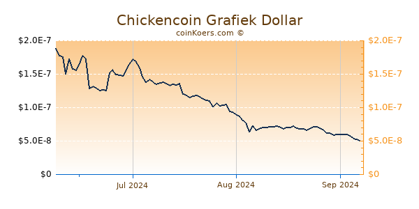 Chickencoin Chart 3 Monate