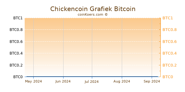 Chickencoin Grafiek 6 Maanden