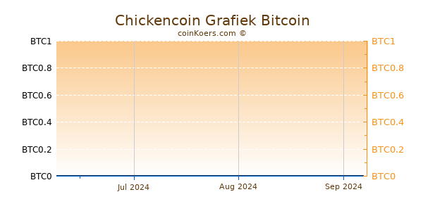 Chickencoin Grafiek 3 Maanden