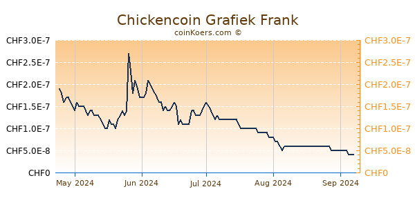 Chickencoin Grafiek 6 Maanden