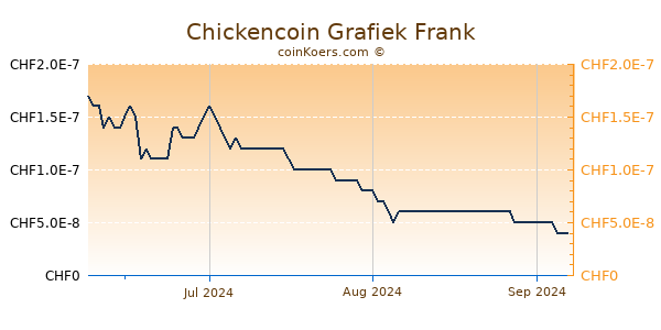 Chickencoin Grafiek 3 Maanden