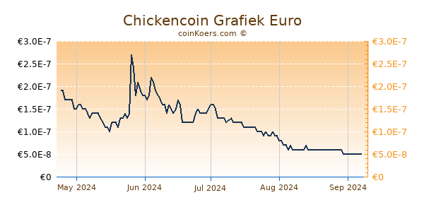 Chickencoin Grafiek 6 Maanden