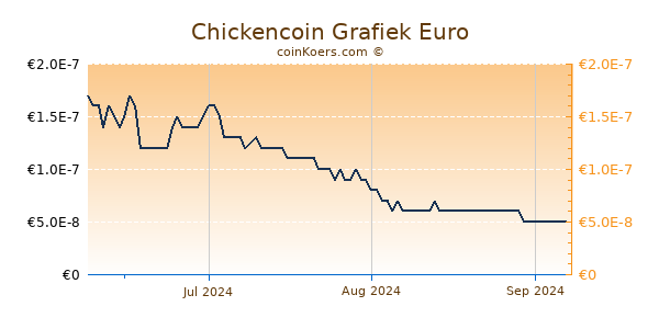 Chickencoin Grafiek 3 Maanden