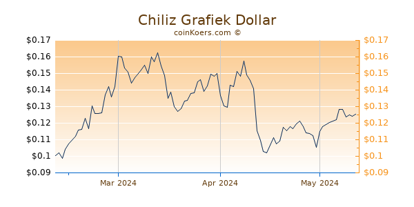 Chiliz Chart 3 Monate