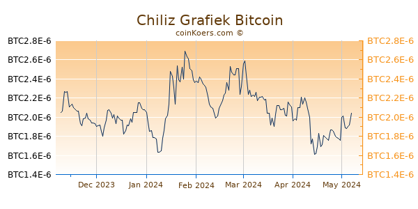 Chiliz Grafiek 6 Maanden