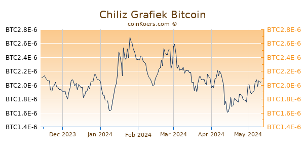 Chiliz Grafiek 6 Maanden