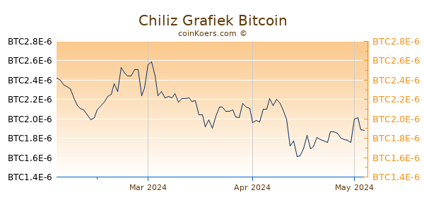 Chiliz Grafiek 3 Maanden