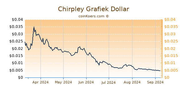 Chirpley Grafiek 6 Maanden