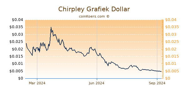 Chirpley Grafiek 1 Jaar