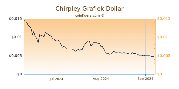 Chirpley Chart 3 Monate