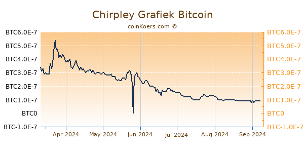 Chirpley Grafiek 6 Maanden