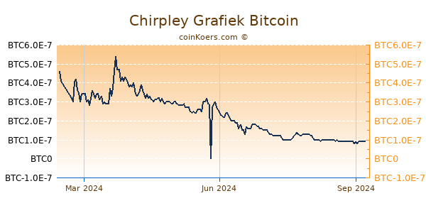 Chirpley Grafiek 1 Jaar