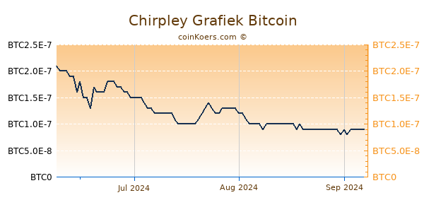 Chirpley Grafiek 3 Maanden