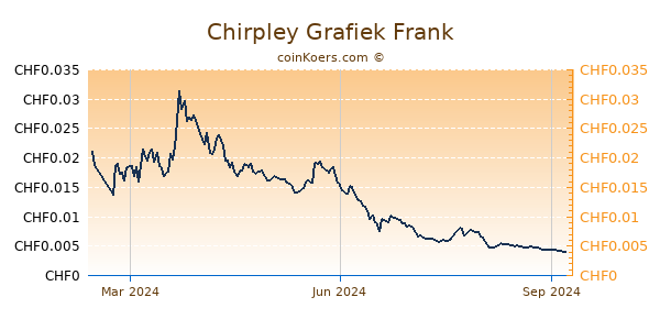 Chirpley Grafiek 1 Jaar